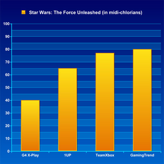 Illustration for article titled Frankenreview: Star Wars: The Force Unleashed